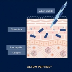 Công nghệ Altum Peptide